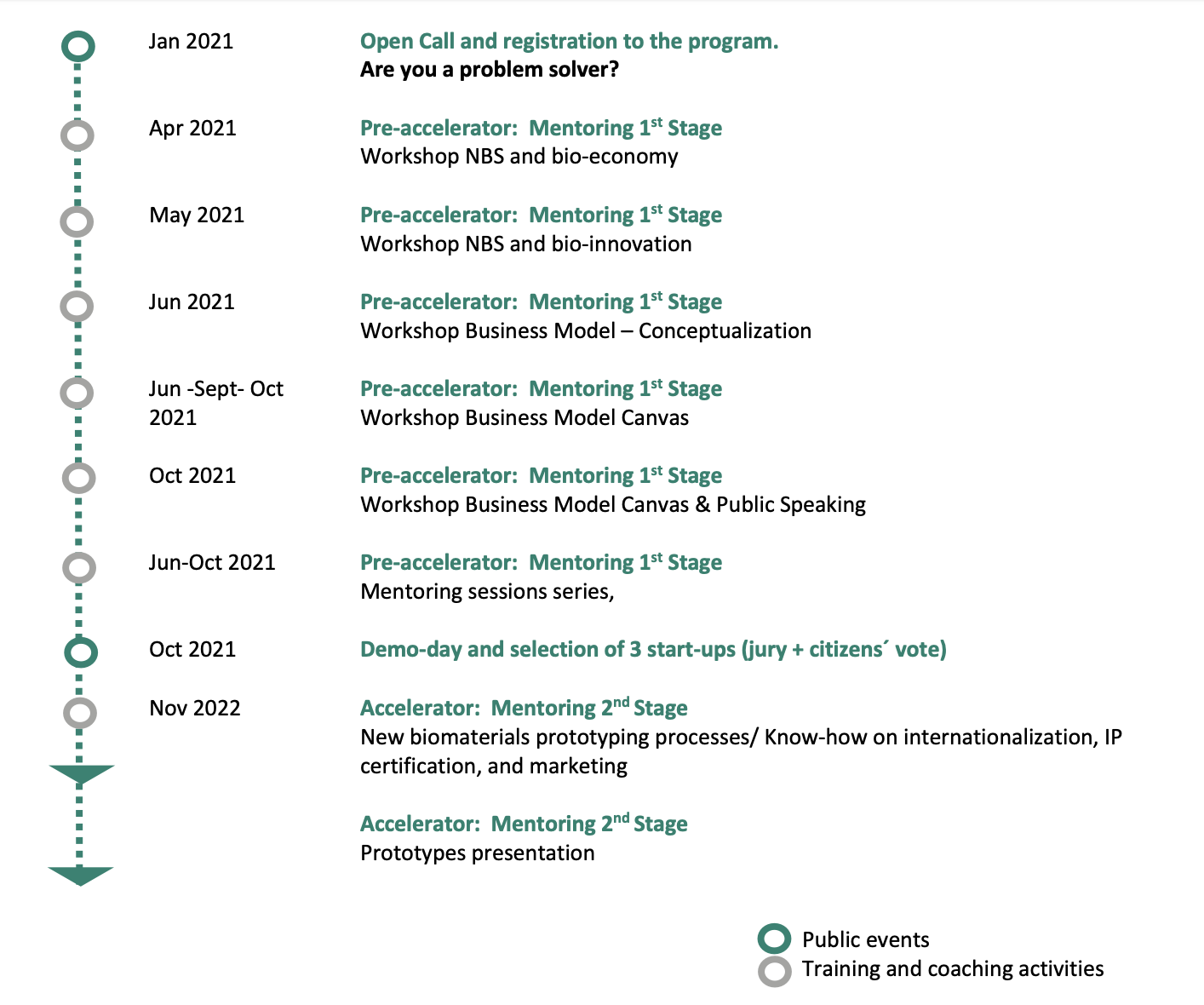 SPÎRE Web Article 8 - Figure 9 - SPIRE STARTUPS Timeline